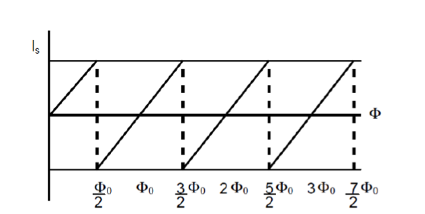 Variation of the screening current of a SQUID with the magnetic flux