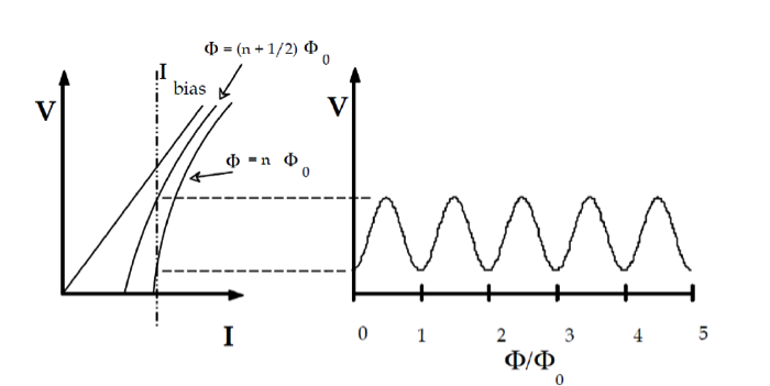 Modulation of the voltage across a SQUID with the magnetic flux